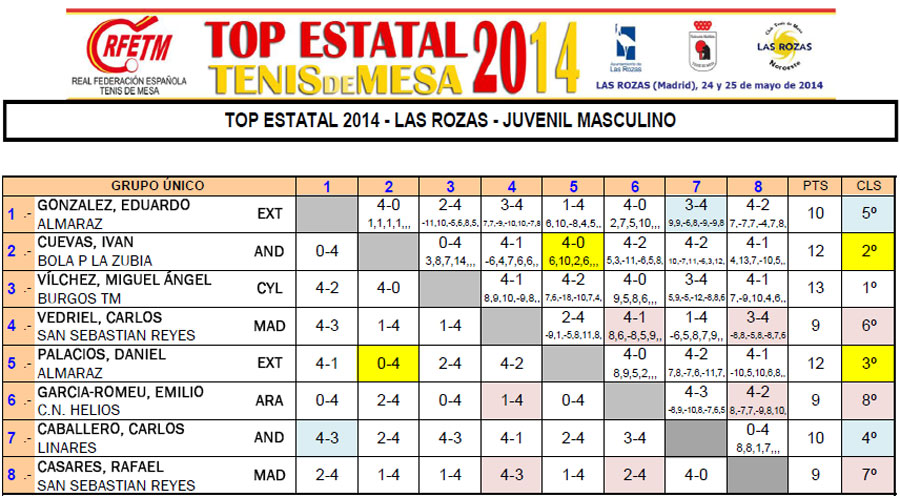 resutlados top8